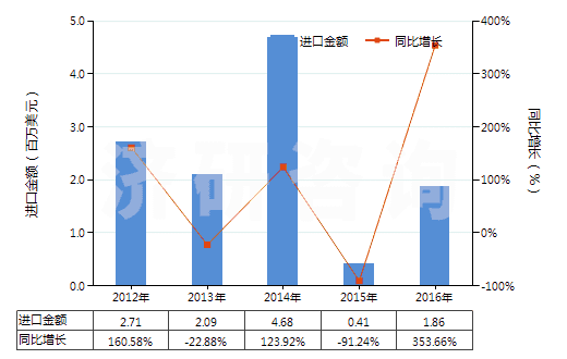 2012-2016年中國鉬酸銨(HS28417010)進(jìn)口總額及增速統(tǒng)計 2012-2016年中國鉬酸銨(HS28417010)進(jìn)口總額及增速統(tǒng)計